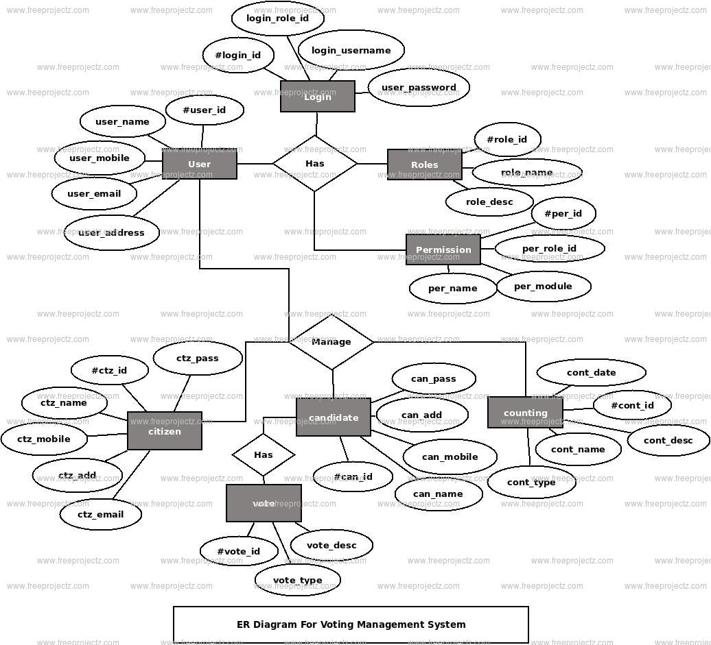 voting-management-system-uml-diagram-freeprojectz